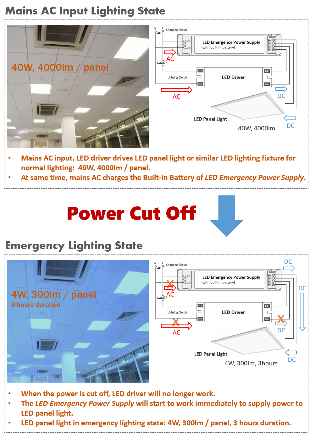LED Emergency Power Supply Emergency LED Driver 0-60W 4W 3 HOURS DURATION Working Method.png